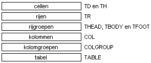 Lagen in tabel