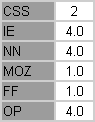 Ondersteuningstabel eigenschappen